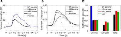 Evaluation of Computational Methodologies for Accurate Prediction of Wall Shear Stress and Turbulence Parameters in a Patient-Specific Aorta